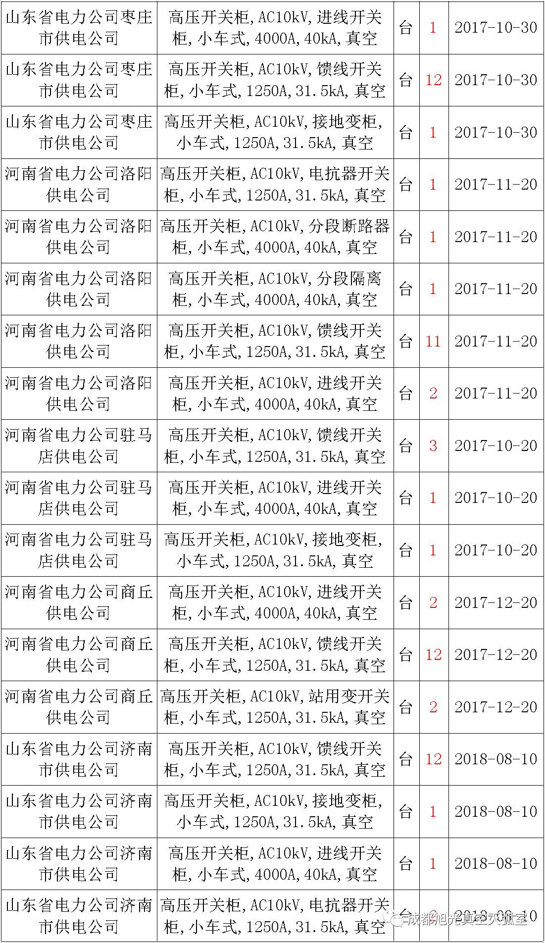 17年來國(guó)家電網(wǎng)第二次35kV開關(guān)柜 10kV開關(guān)柜1輸變電工程第四高壓斷路器誤動(dòng)原因及處理