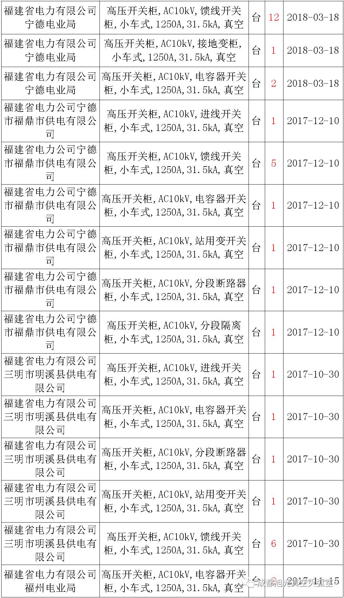 17年來國(guó)家電網(wǎng)第二次35kV開關(guān)柜 10kV開關(guān)柜1輸變電工程第四高壓斷路器誤動(dòng)原因及處理