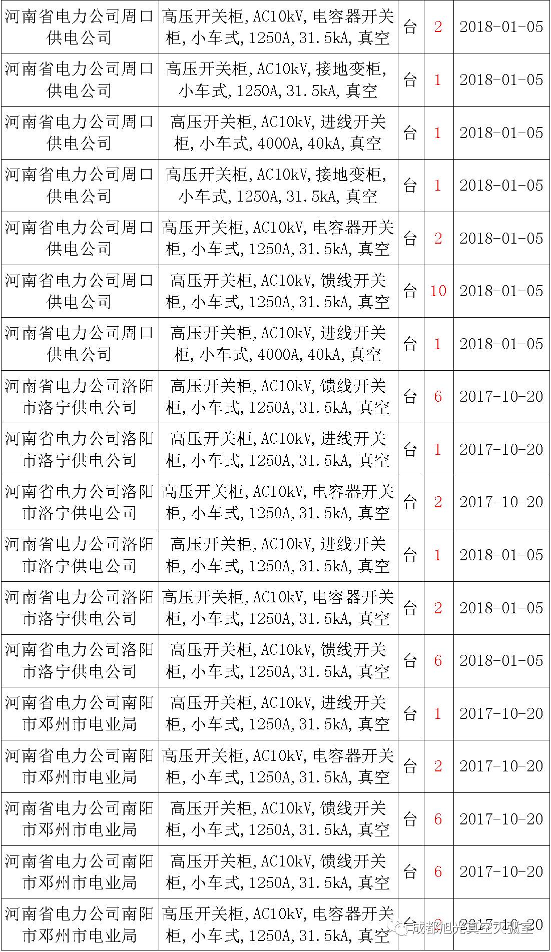 17年來國(guó)家電網(wǎng)第二次35kV開關(guān)柜 10kV開關(guān)柜1輸變電工程第四高壓斷路器誤動(dòng)原因及處理
