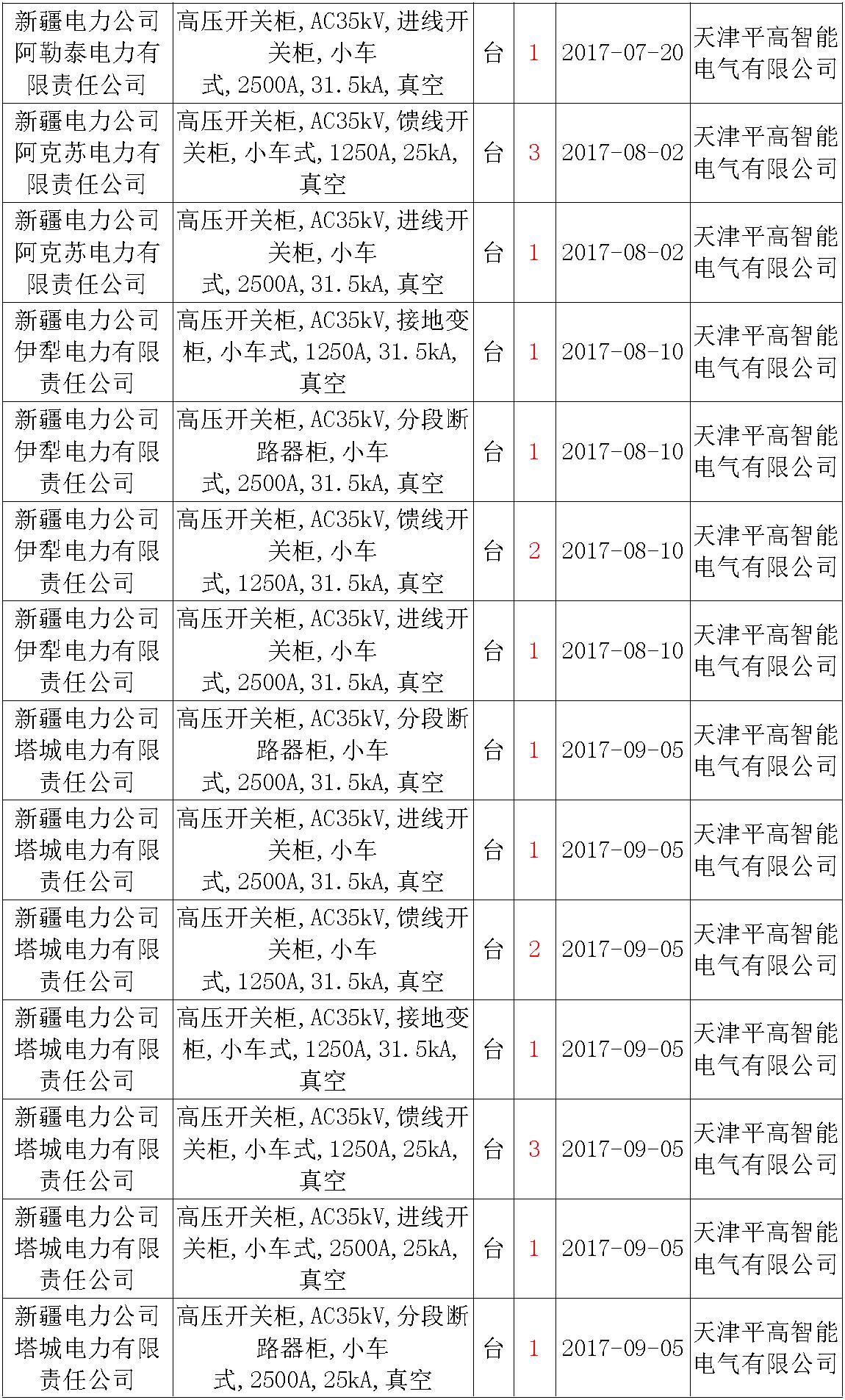17年來國(guó)家電網(wǎng)第二次35kV開關(guān)柜 10kV開關(guān)柜1輸變電工程第四高壓斷路器誤動(dòng)原因及處理