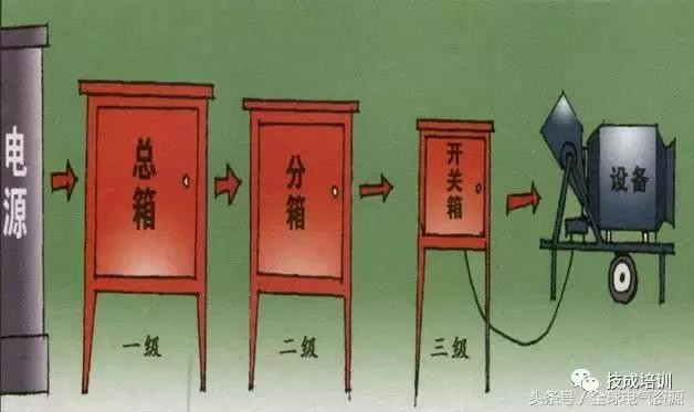 級別1、2和3 配電箱之間有什么區別嗎？